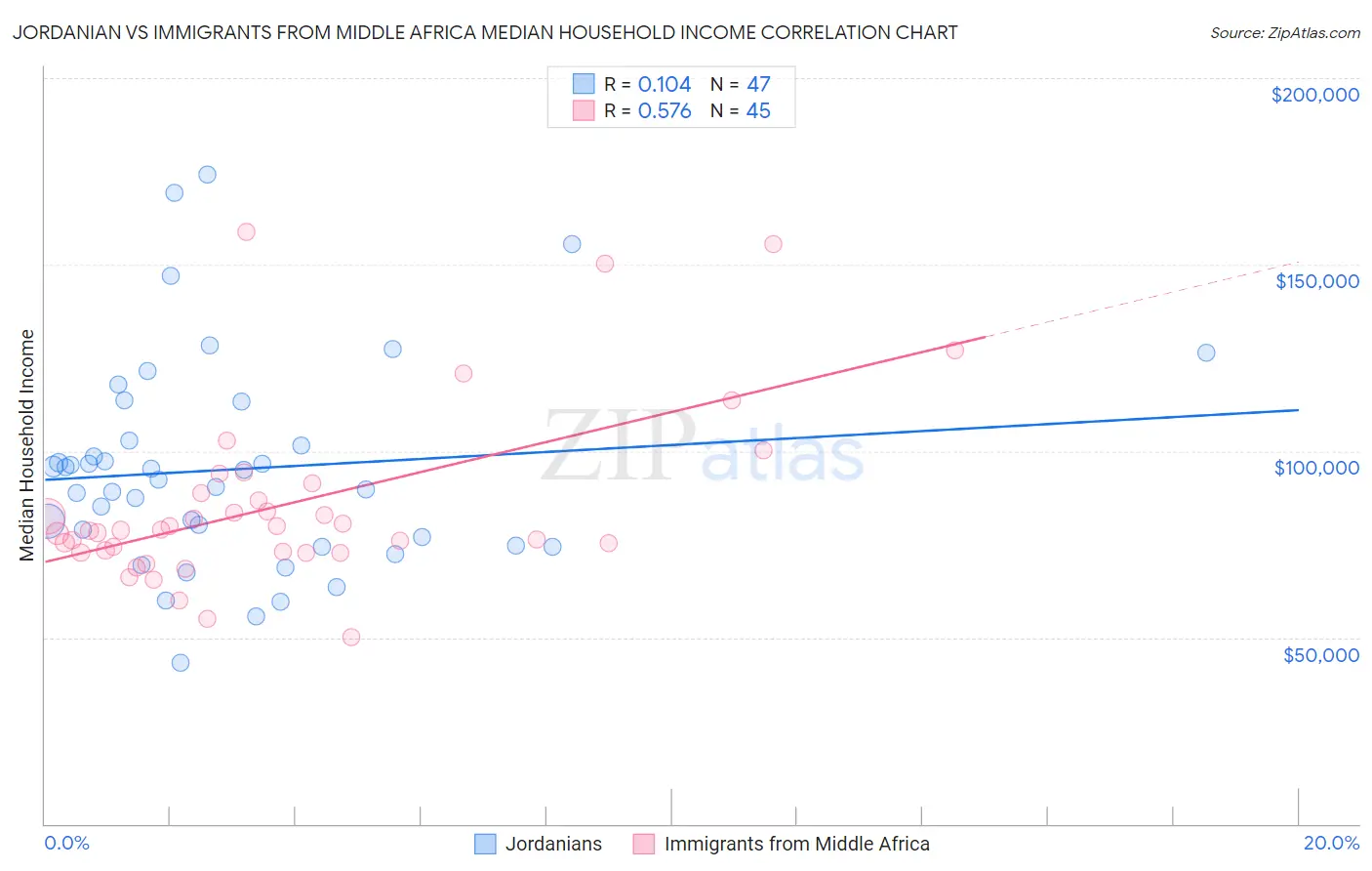 Jordanian vs Immigrants from Middle Africa Median Household Income