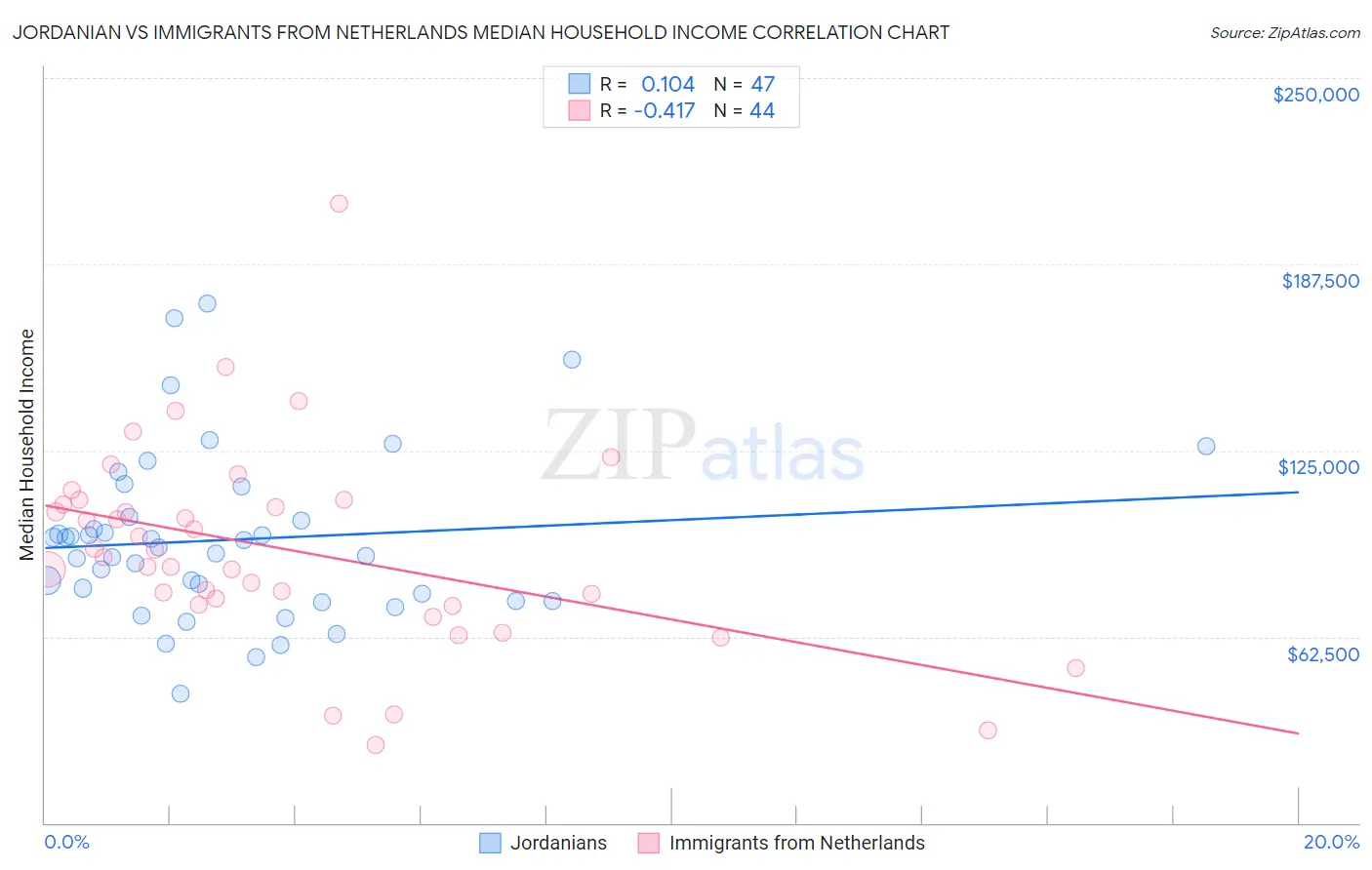 Jordanian vs Immigrants from Netherlands Median Household Income