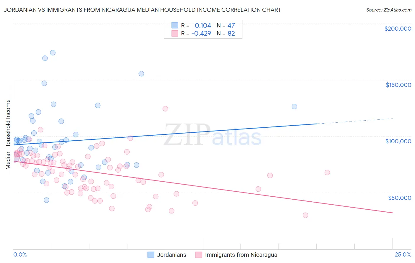 Jordanian vs Immigrants from Nicaragua Median Household Income