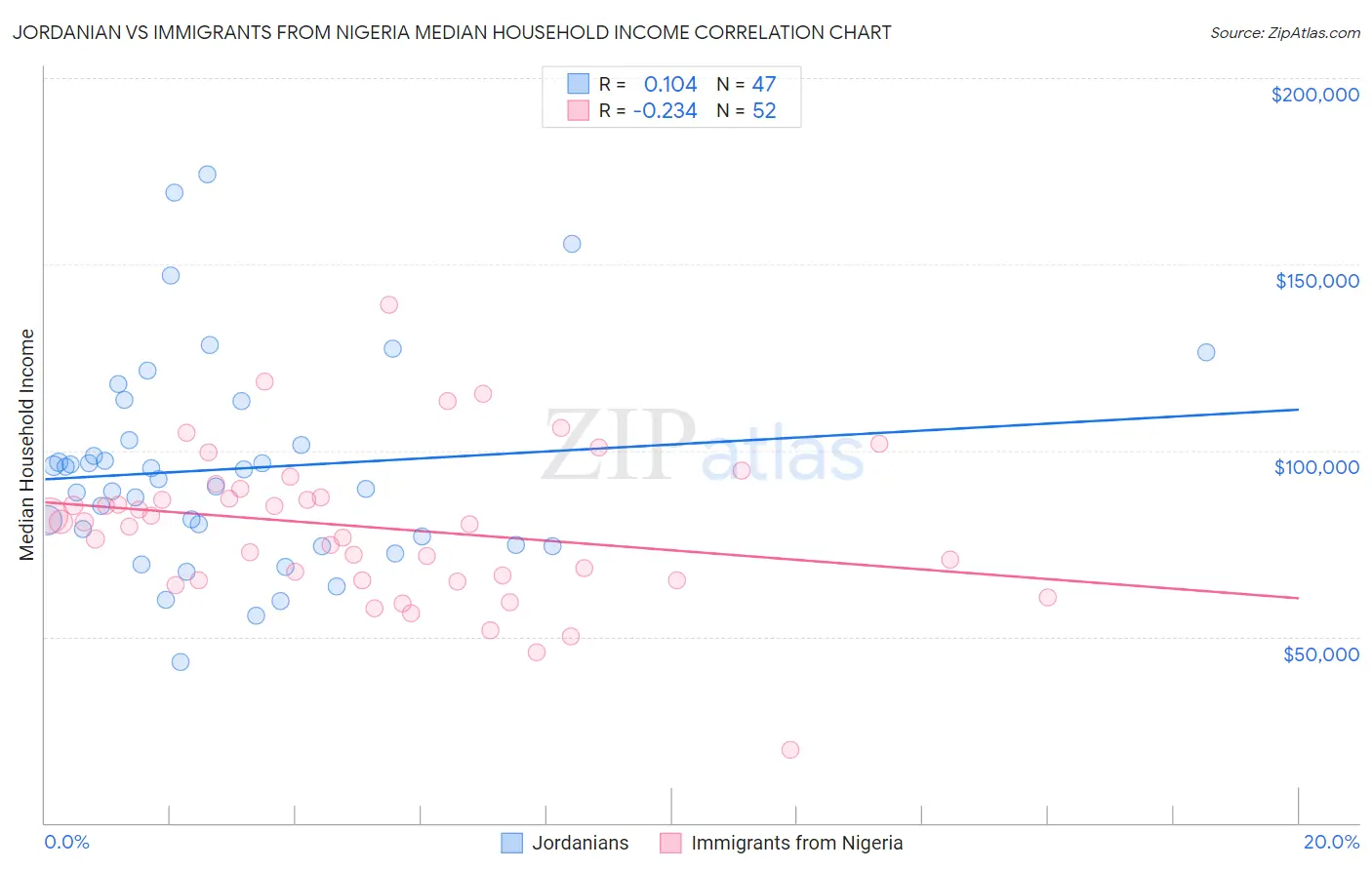 Jordanian vs Immigrants from Nigeria Median Household Income