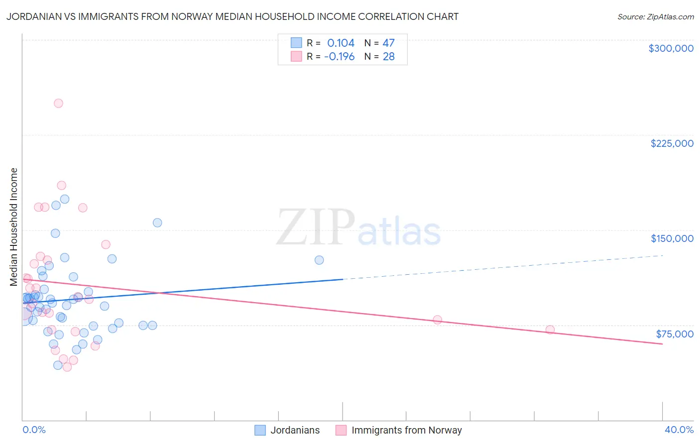 Jordanian vs Immigrants from Norway Median Household Income