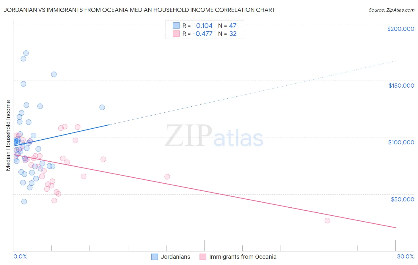 Jordanian vs Immigrants from Oceania Median Household Income