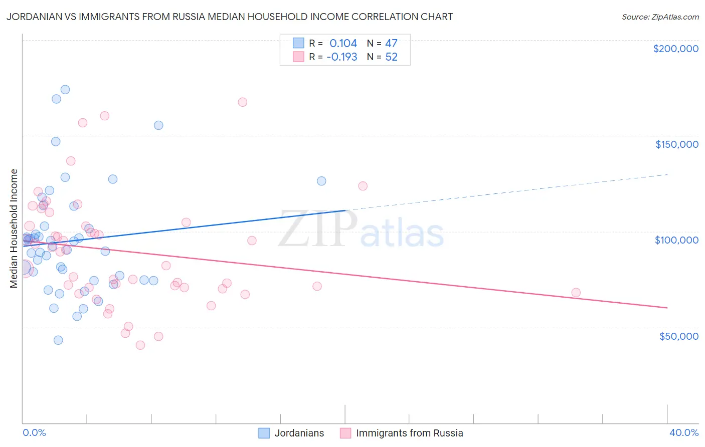 Jordanian vs Immigrants from Russia Median Household Income