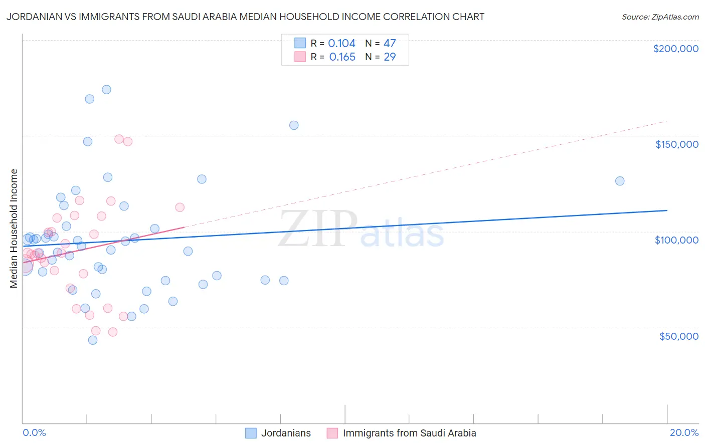 Jordanian vs Immigrants from Saudi Arabia Median Household Income