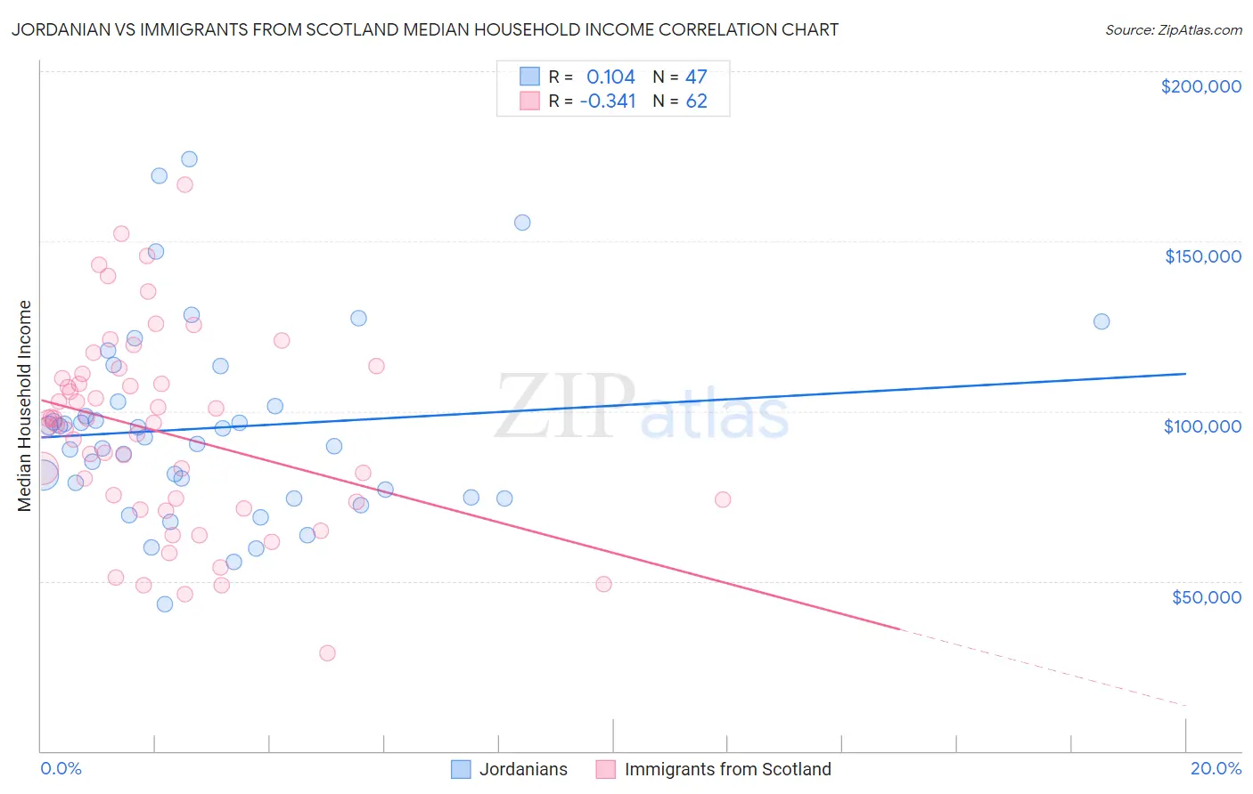 Jordanian vs Immigrants from Scotland Median Household Income