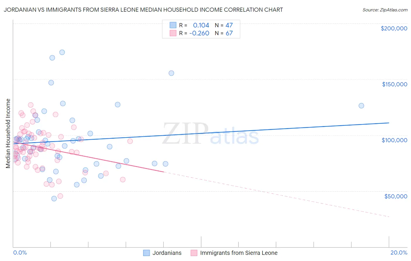 Jordanian vs Immigrants from Sierra Leone Median Household Income