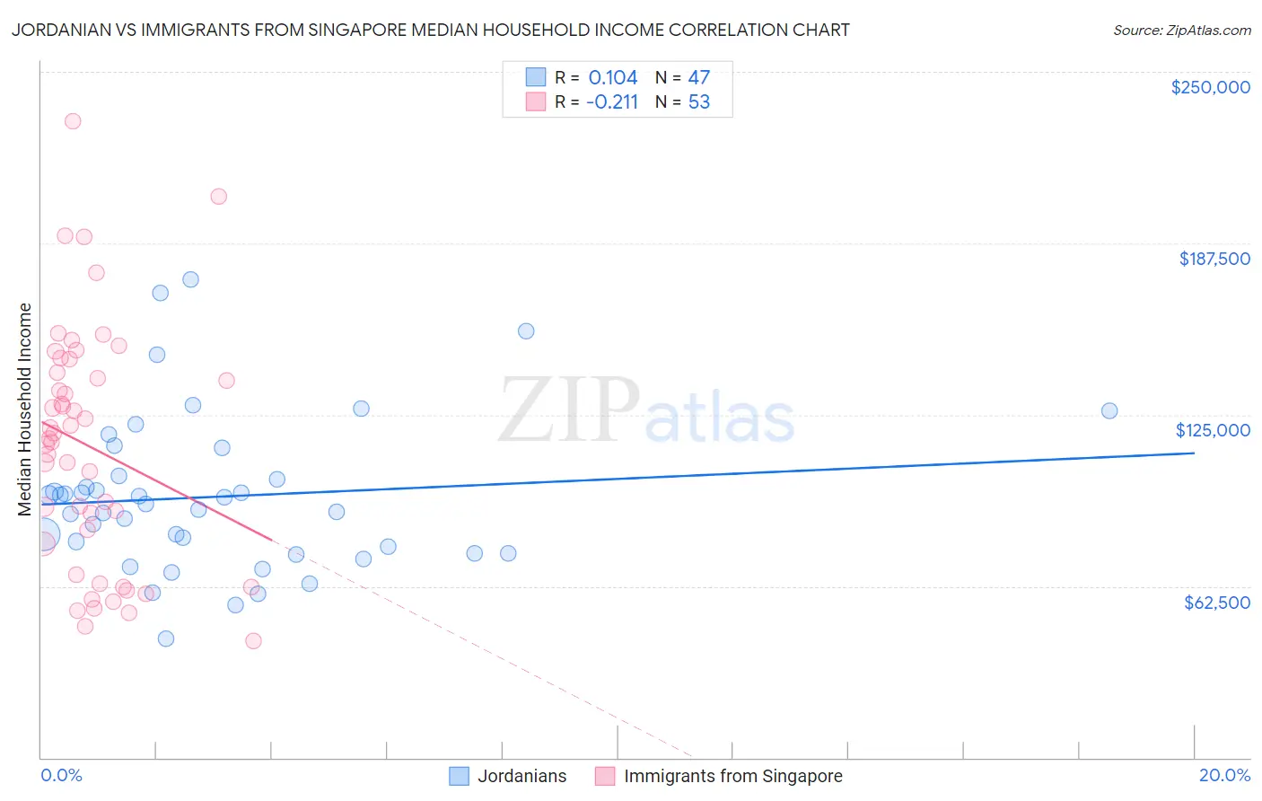 Jordanian vs Immigrants from Singapore Median Household Income