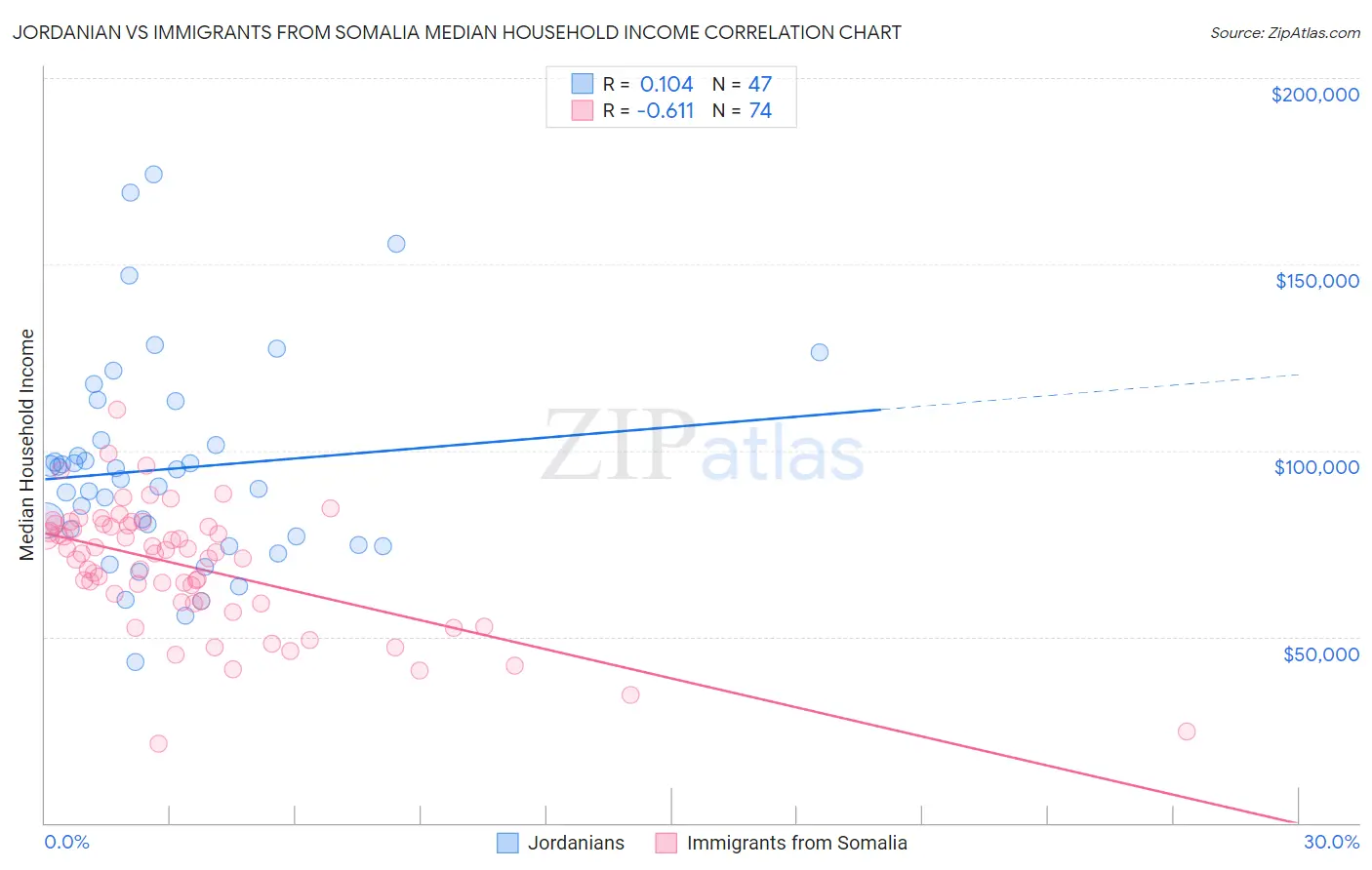 Jordanian vs Immigrants from Somalia Median Household Income