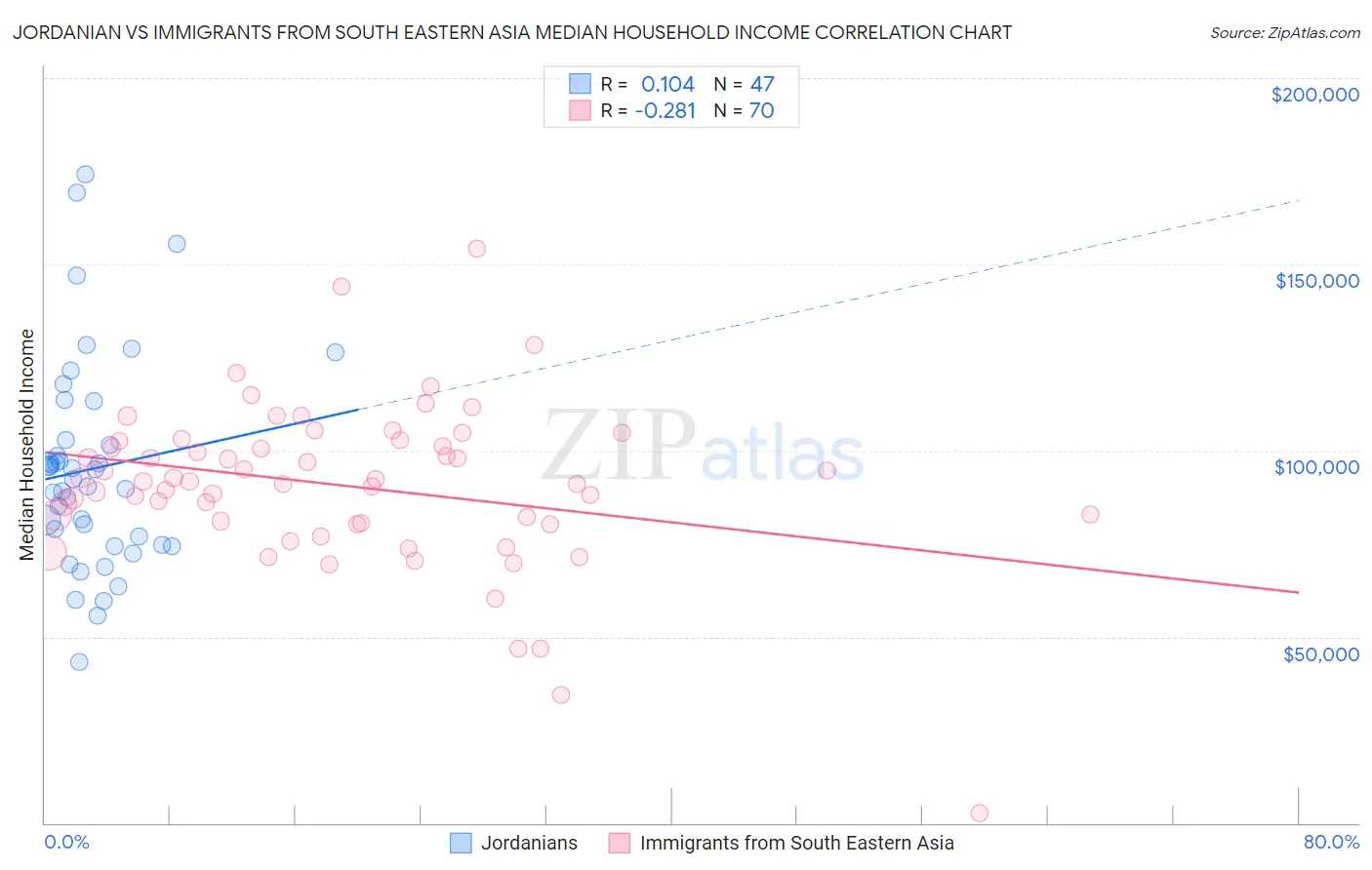 Jordanian vs Immigrants from South Eastern Asia Median Household Income