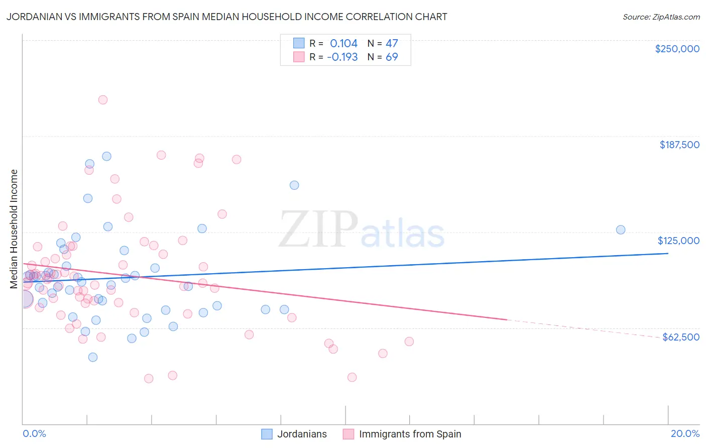 Jordanian vs Immigrants from Spain Median Household Income