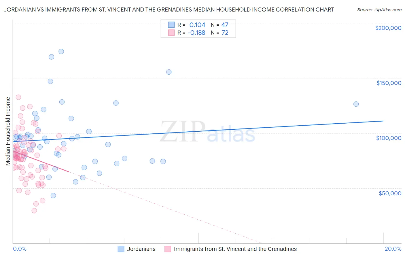 Jordanian vs Immigrants from St. Vincent and the Grenadines Median Household Income