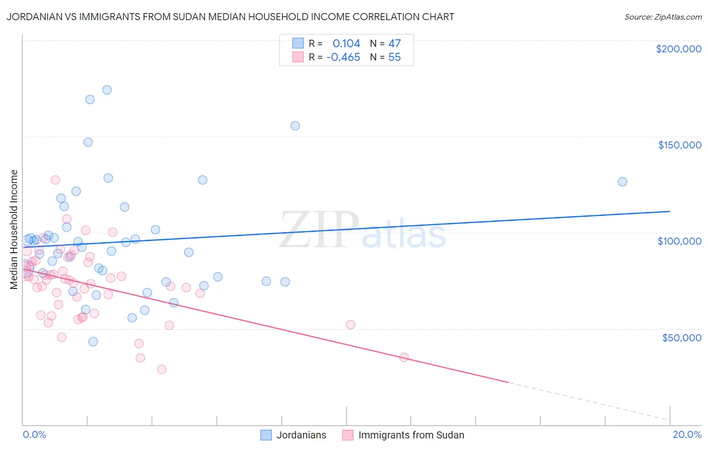 Jordanian vs Immigrants from Sudan Median Household Income