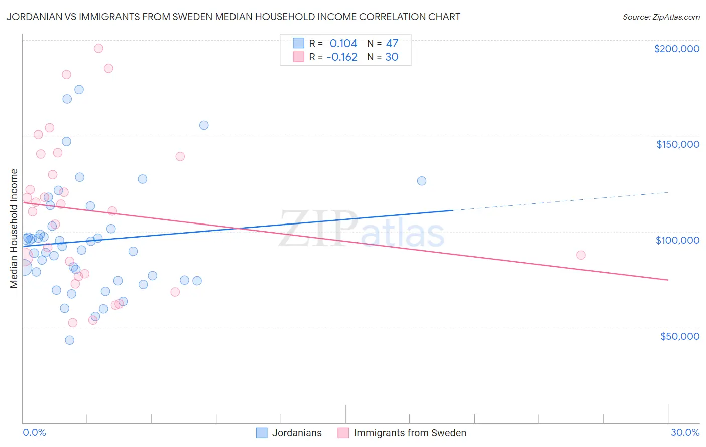 Jordanian vs Immigrants from Sweden Median Household Income