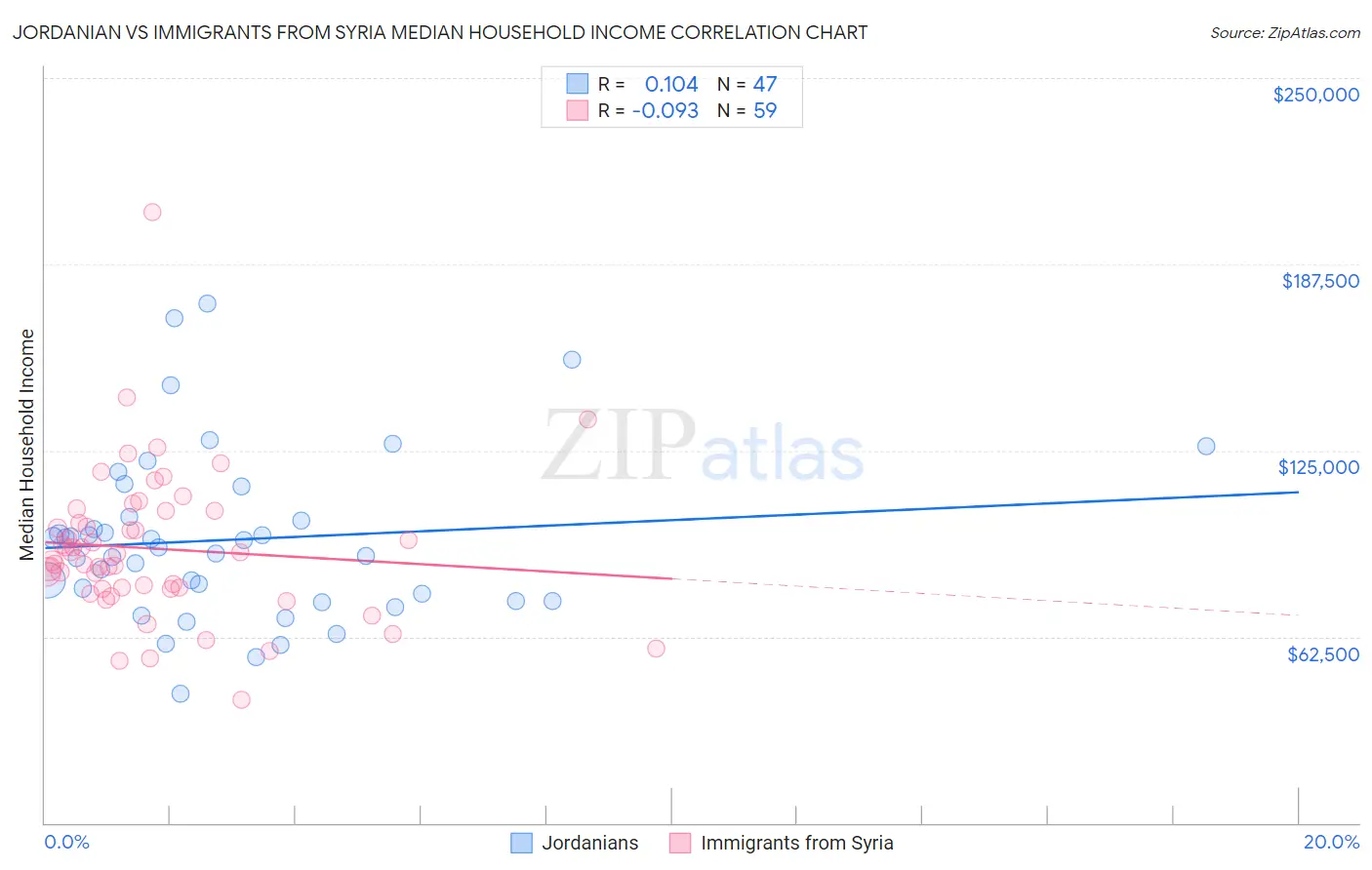 Jordanian vs Immigrants from Syria Median Household Income