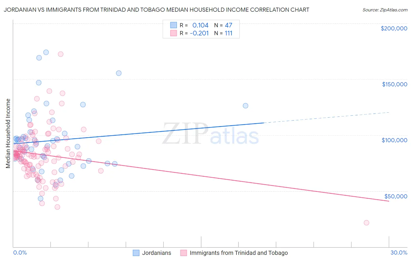 Jordanian vs Immigrants from Trinidad and Tobago Median Household Income