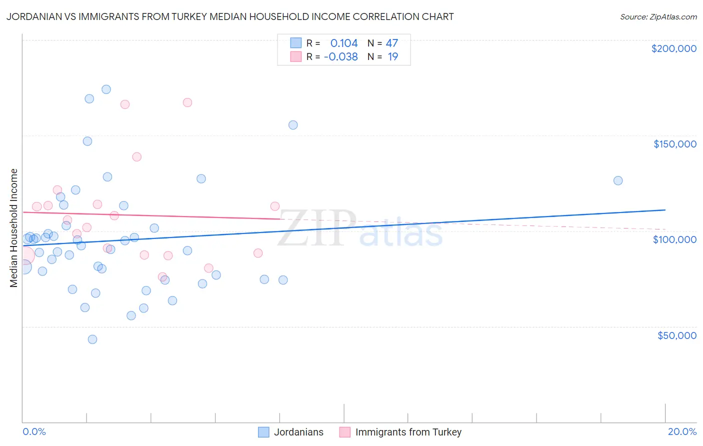 Jordanian vs Immigrants from Turkey Median Household Income