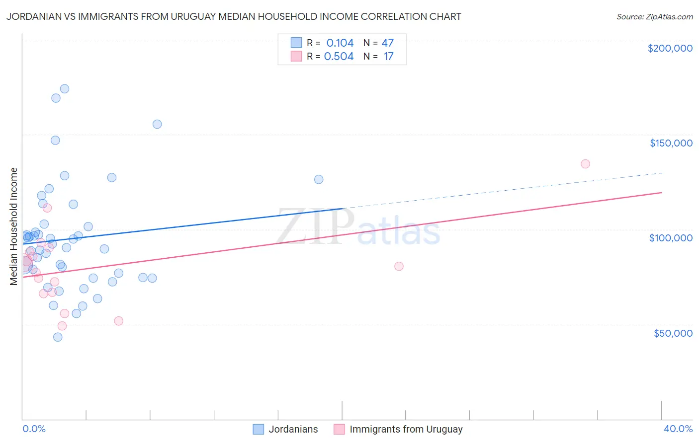 Jordanian vs Immigrants from Uruguay Median Household Income