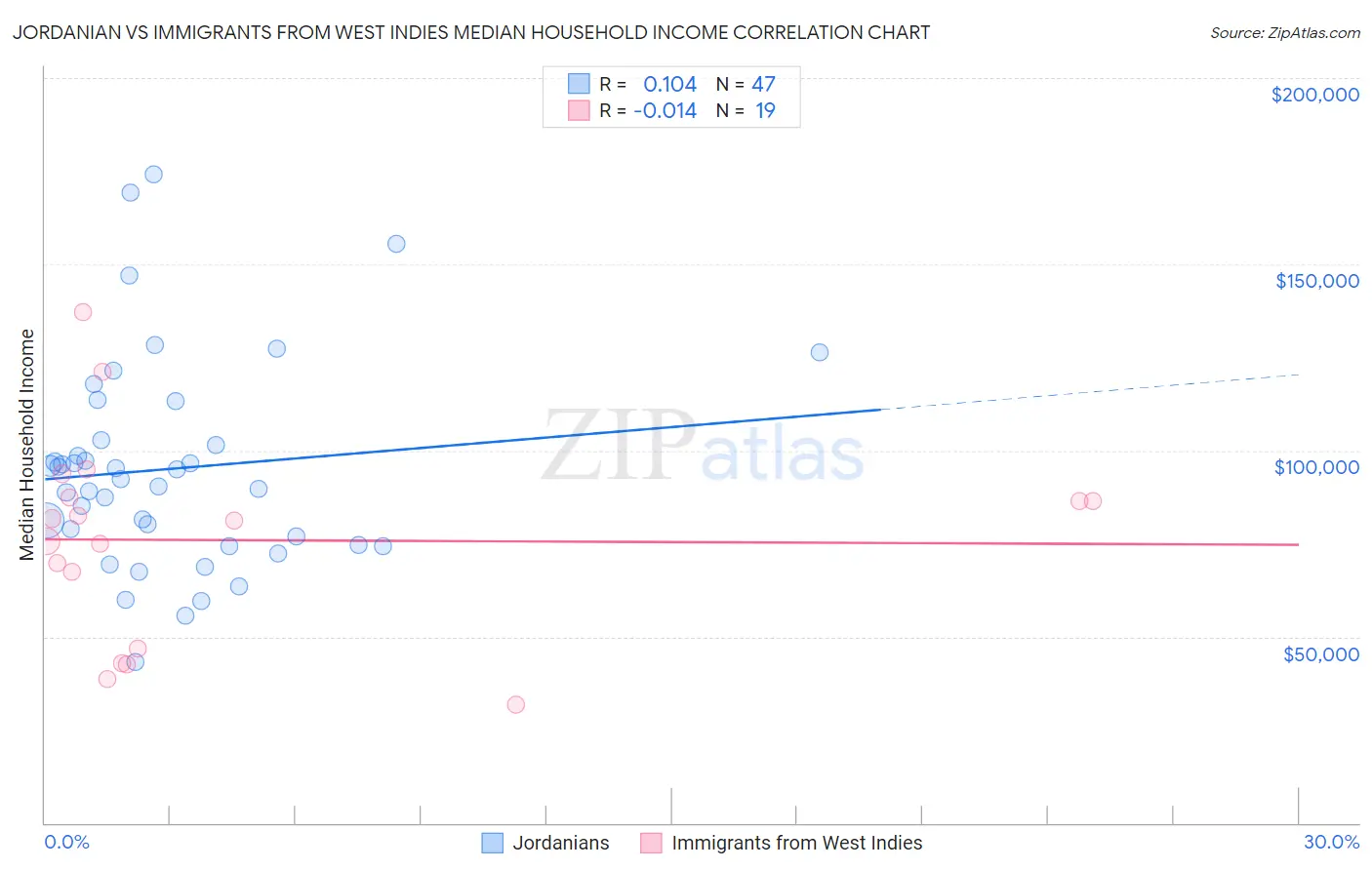 Jordanian vs Immigrants from West Indies Median Household Income