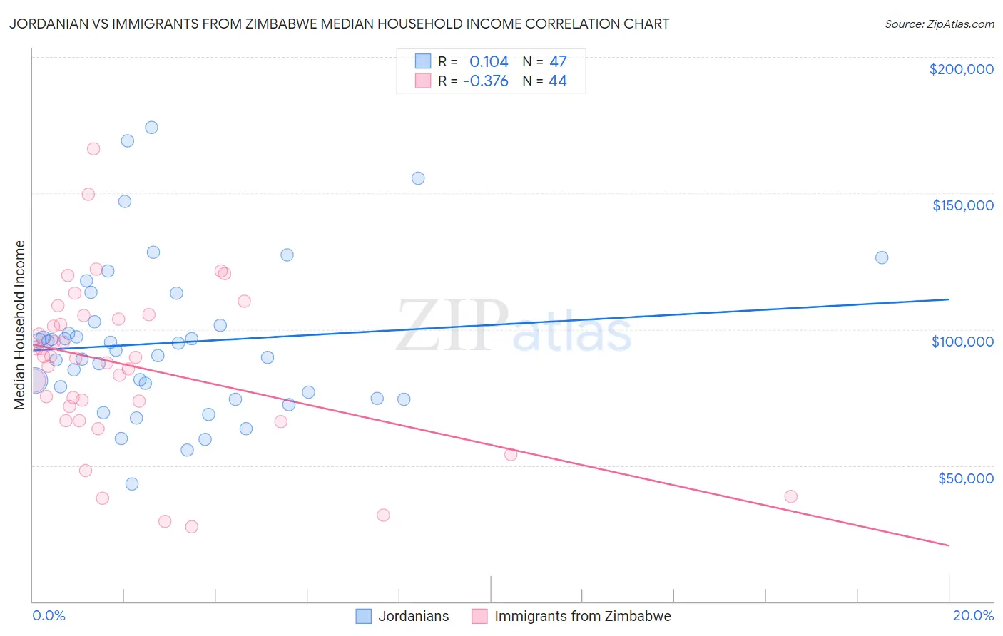 Jordanian vs Immigrants from Zimbabwe Median Household Income