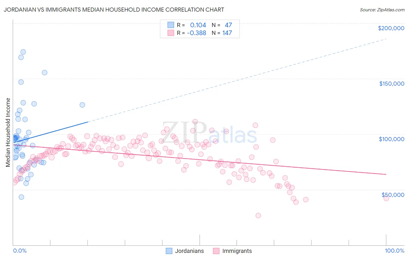 Jordanian vs Immigrants Median Household Income