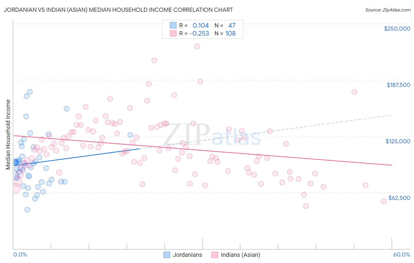 Jordanian vs Indian (Asian) Median Household Income