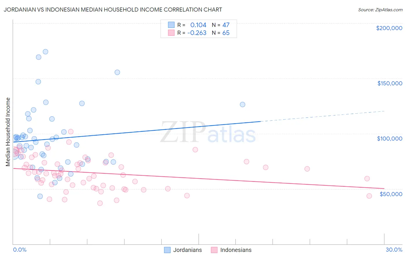 Jordanian vs Indonesian Median Household Income