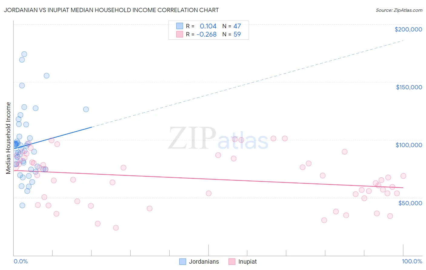 Jordanian vs Inupiat Median Household Income
