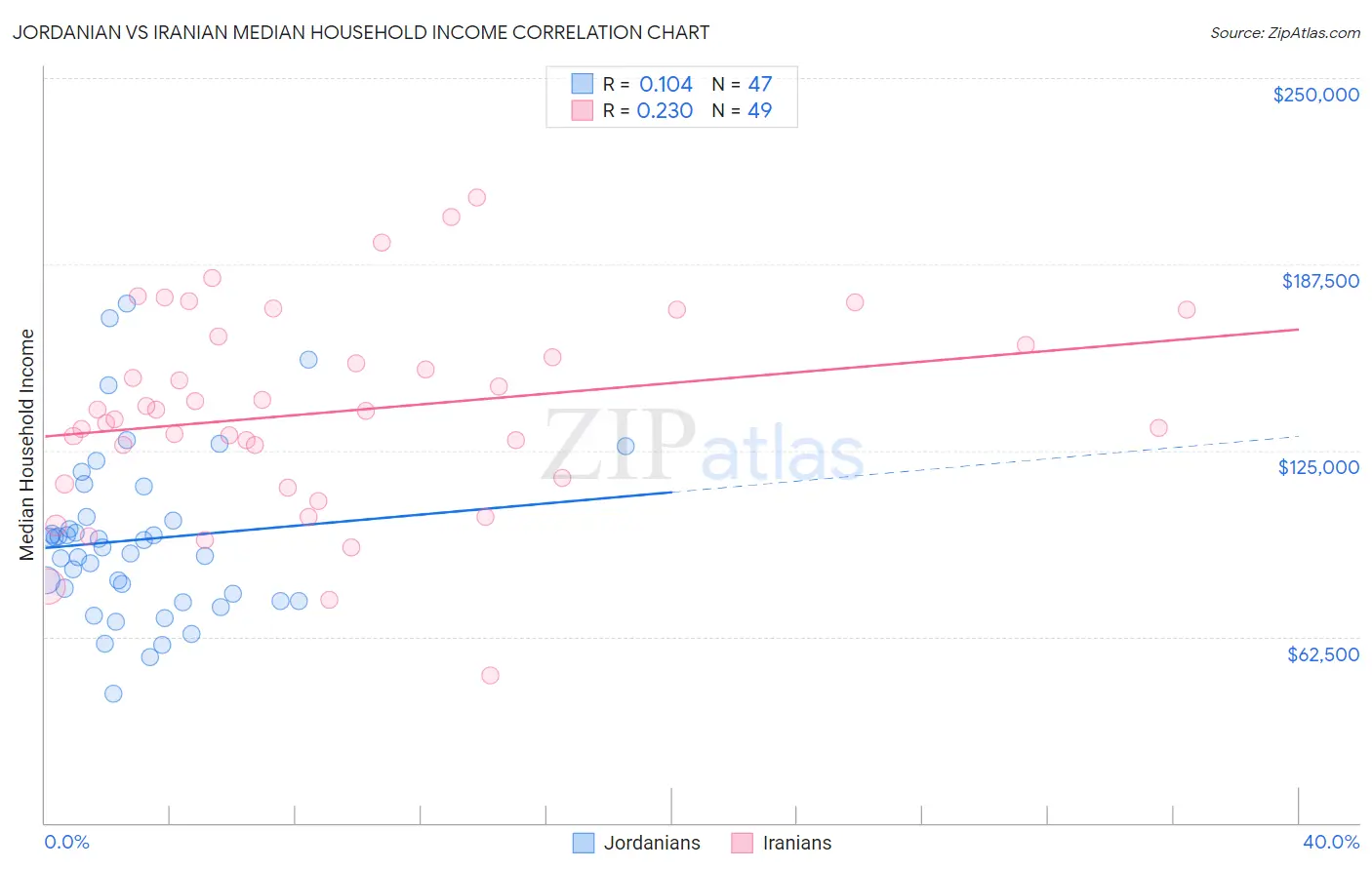 Jordanian vs Iranian Median Household Income