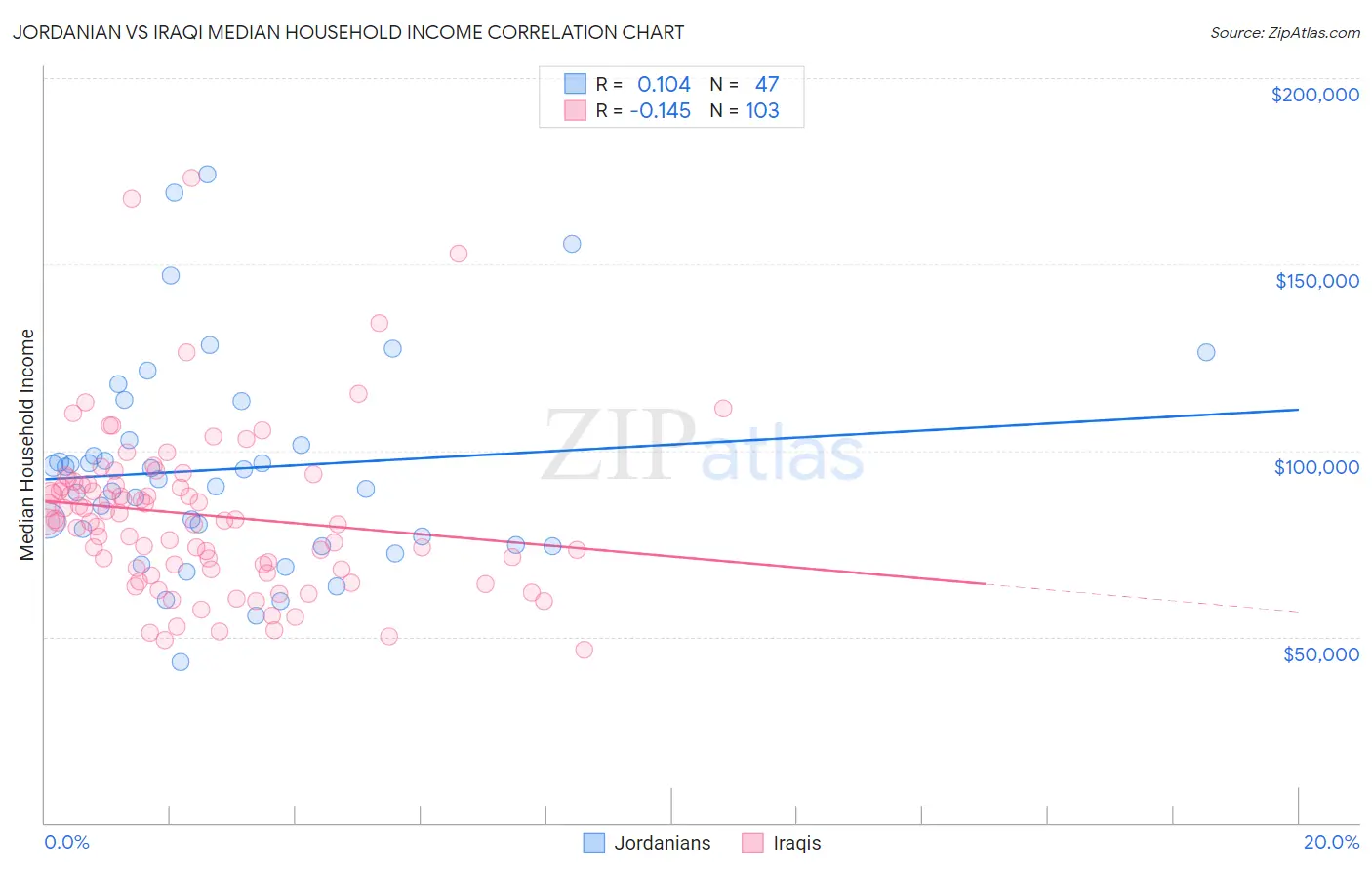 Jordanian vs Iraqi Median Household Income