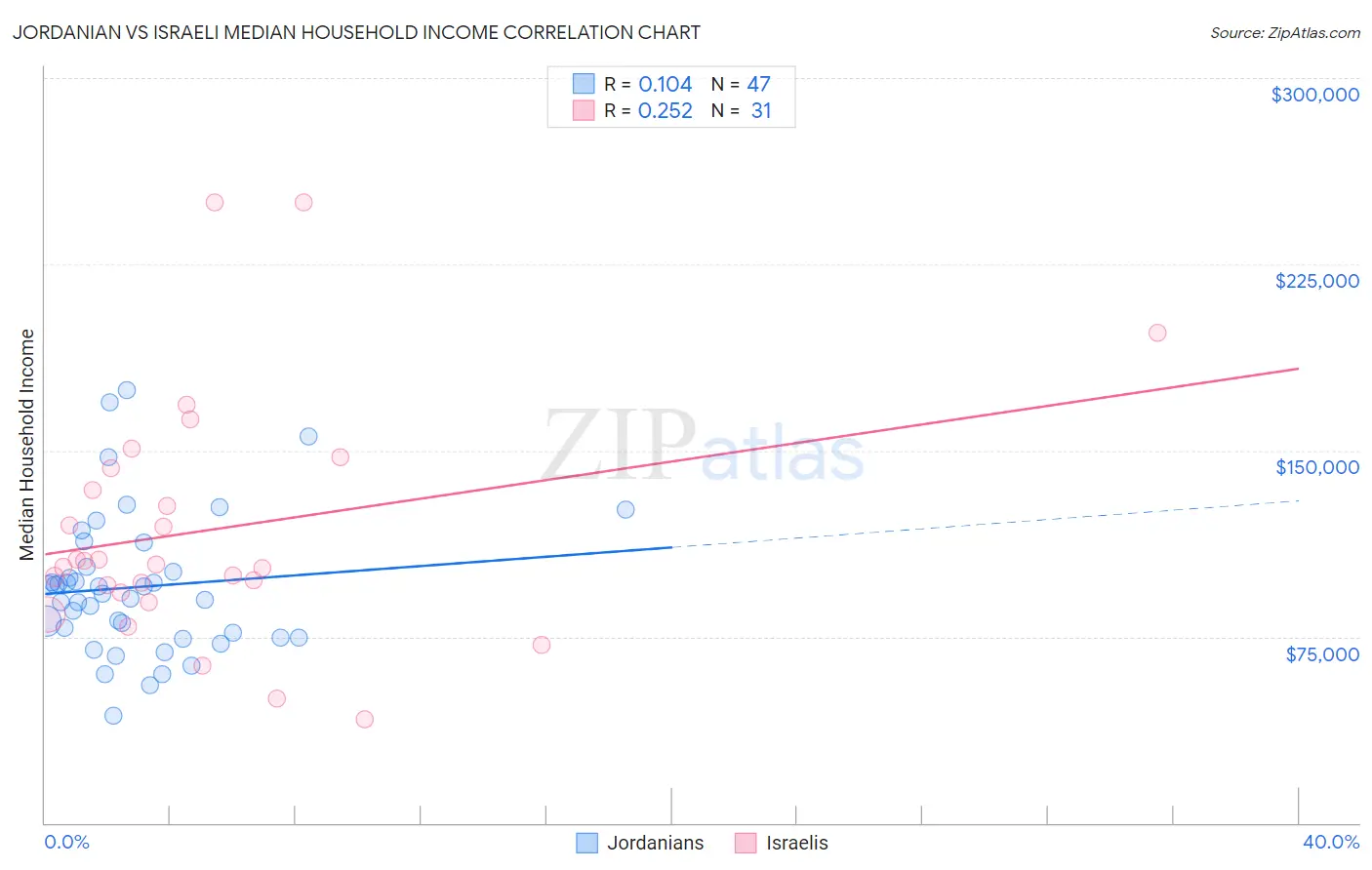 Jordanian vs Israeli Median Household Income