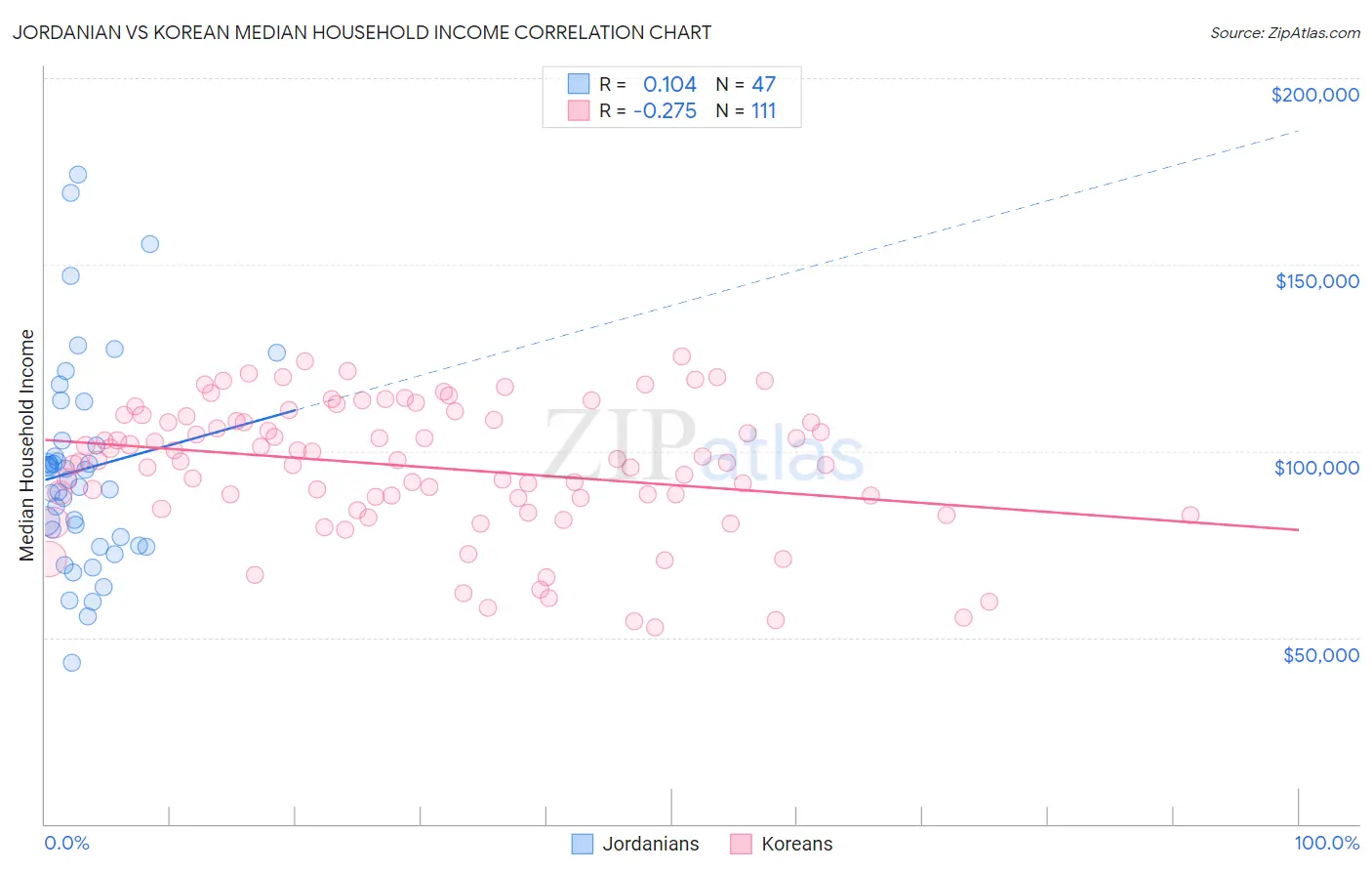 Jordanian vs Korean Median Household Income