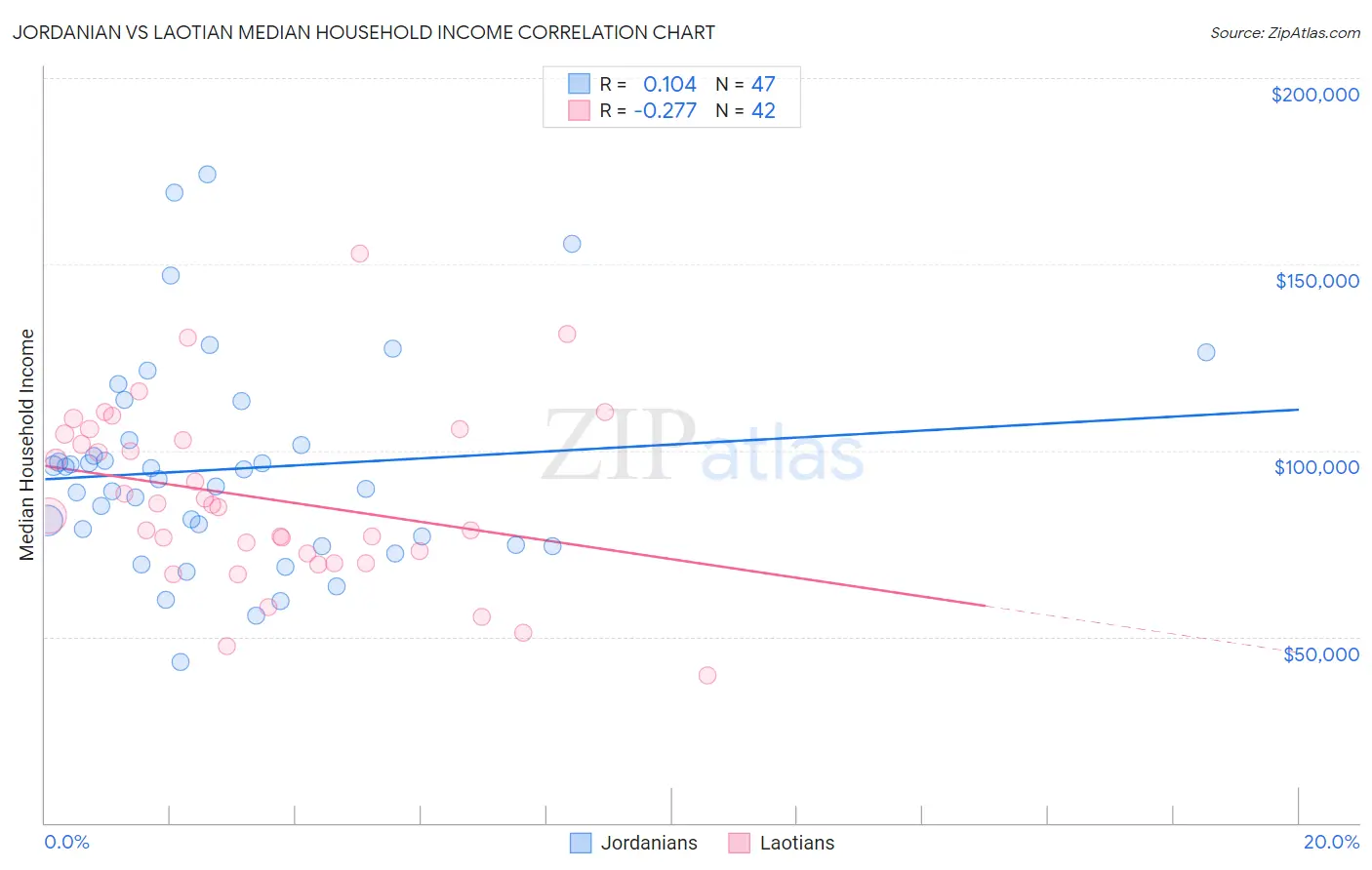 Jordanian vs Laotian Median Household Income