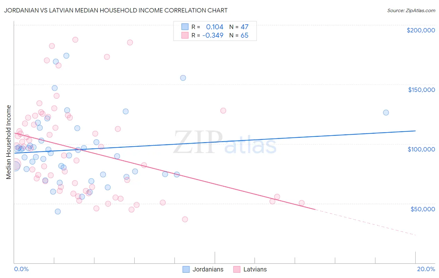 Jordanian vs Latvian Median Household Income