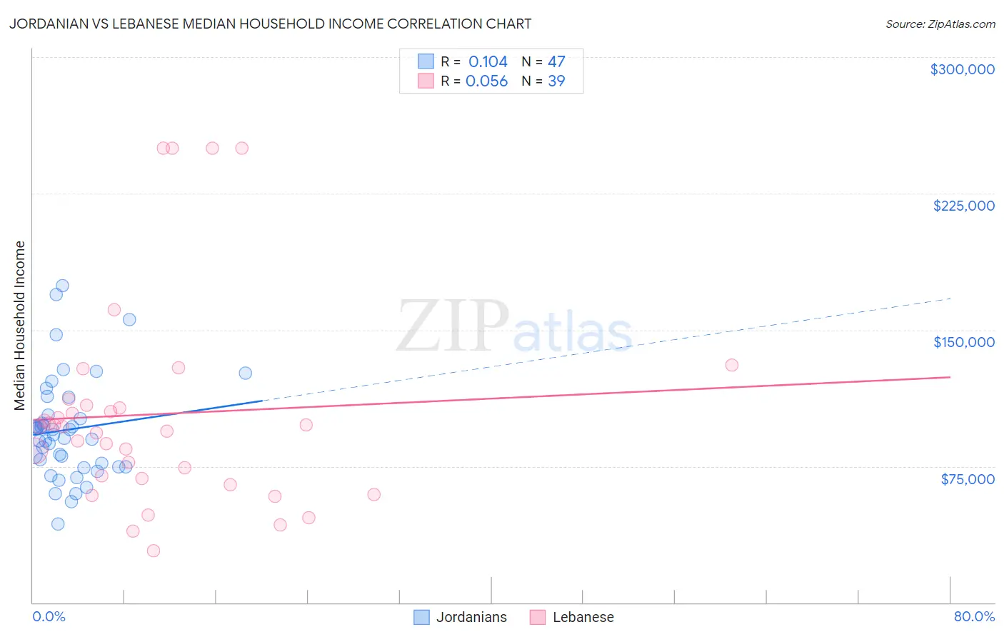 Jordanian vs Lebanese Median Household Income