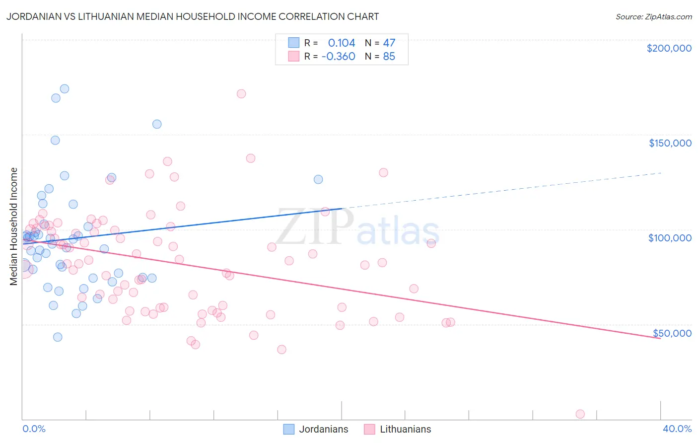 Jordanian vs Lithuanian Median Household Income