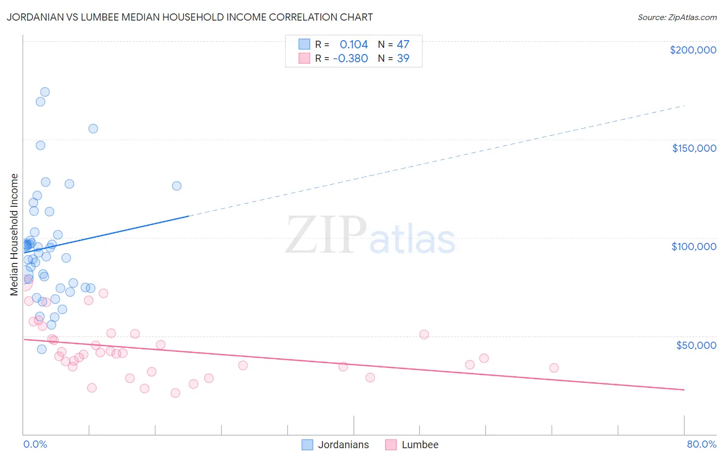 Jordanian vs Lumbee Median Household Income
