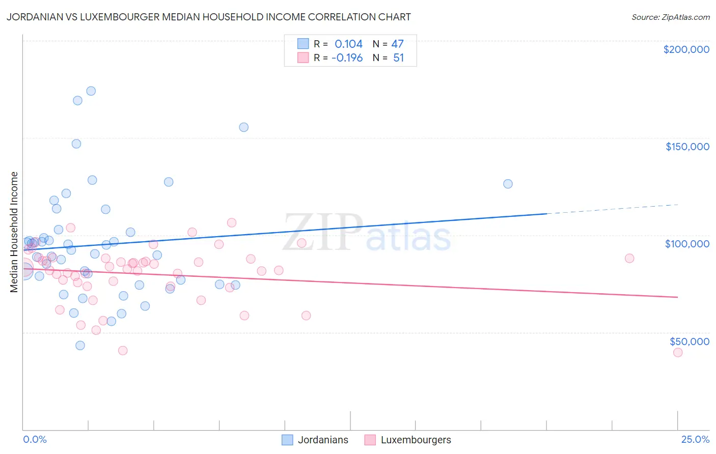 Jordanian vs Luxembourger Median Household Income