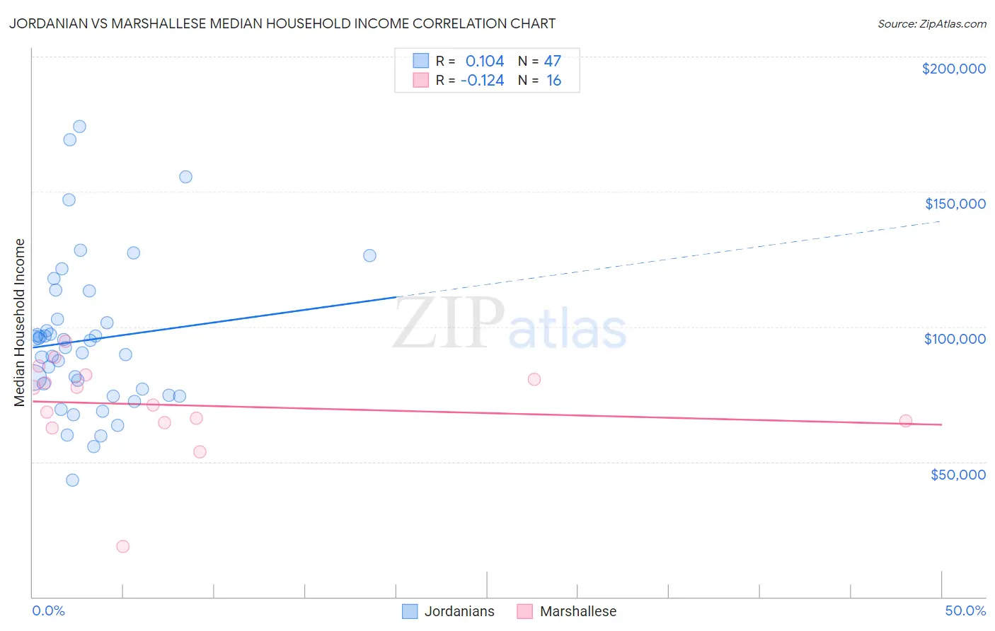 Jordanian vs Marshallese Median Household Income