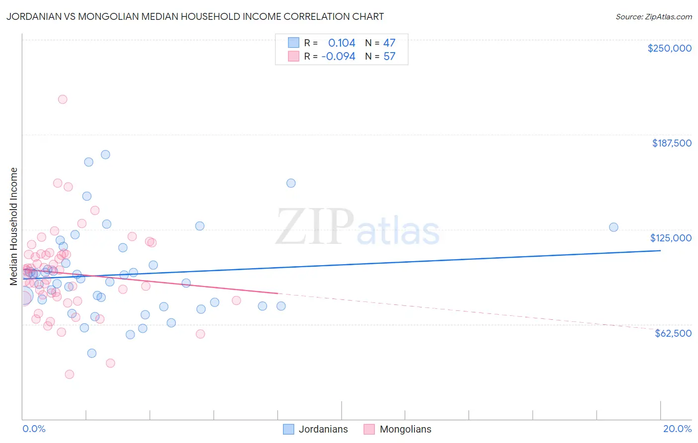 Jordanian vs Mongolian Median Household Income