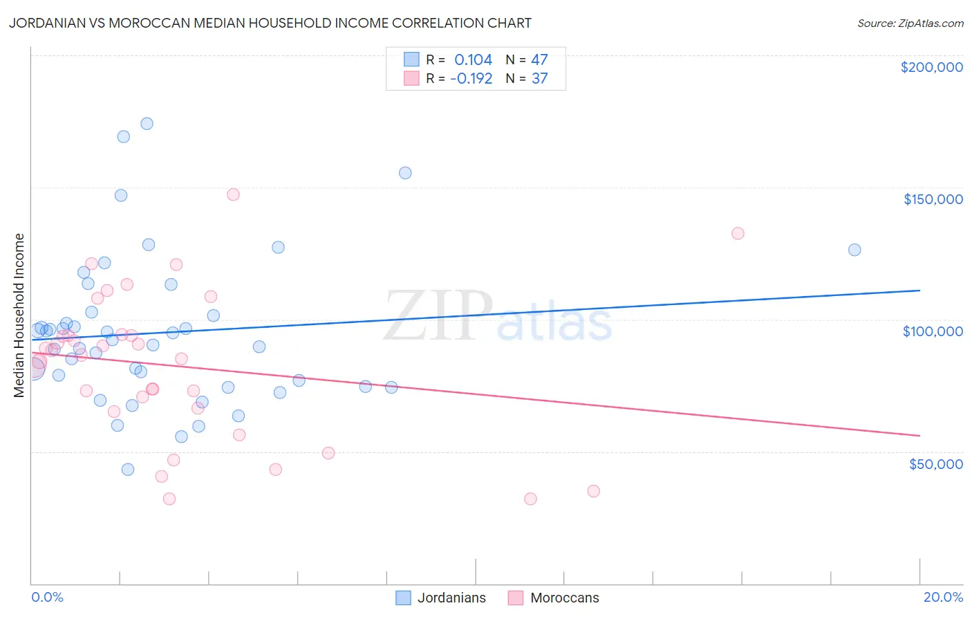 Jordanian vs Moroccan Median Household Income