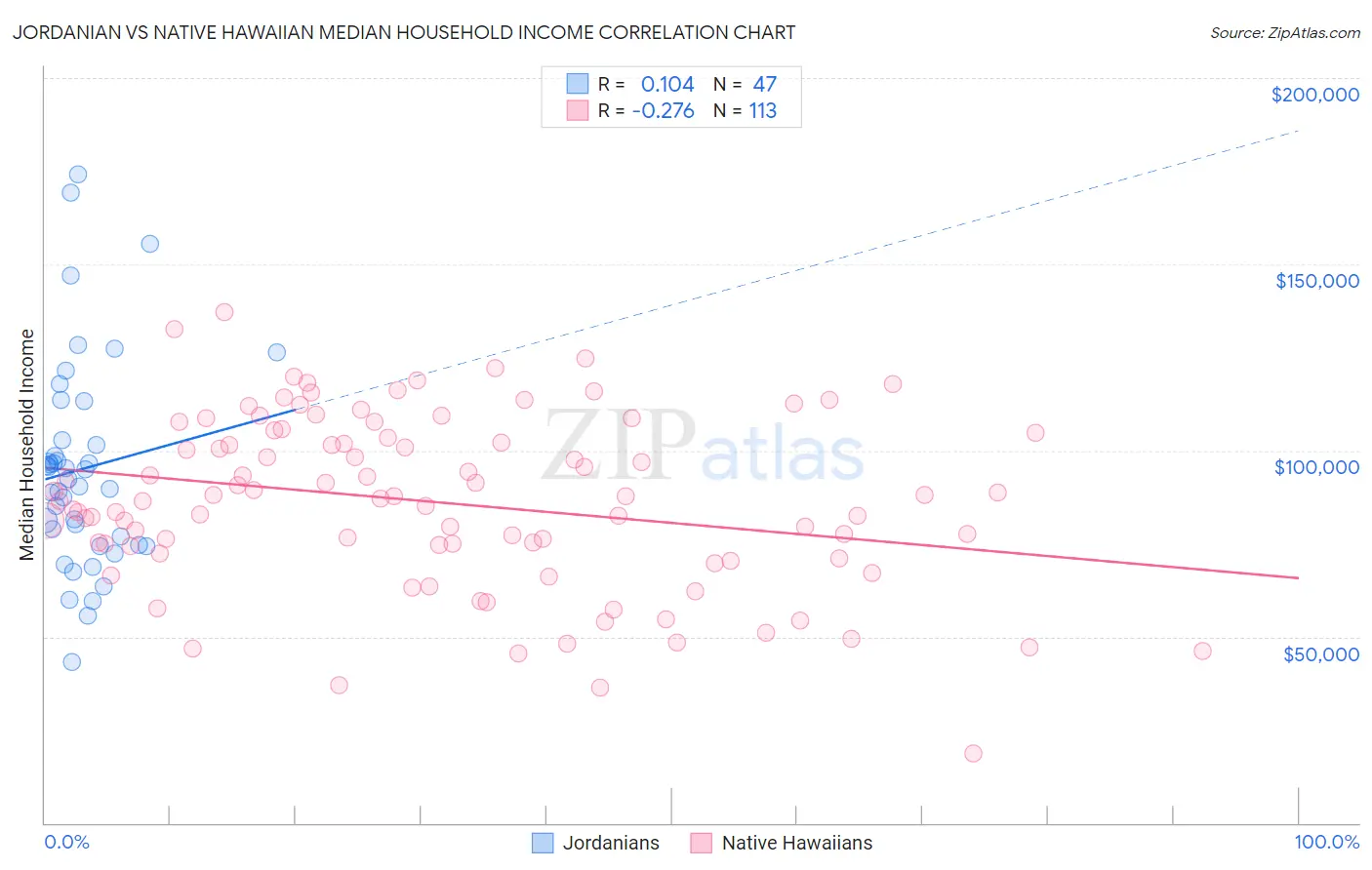 Jordanian vs Native Hawaiian Median Household Income