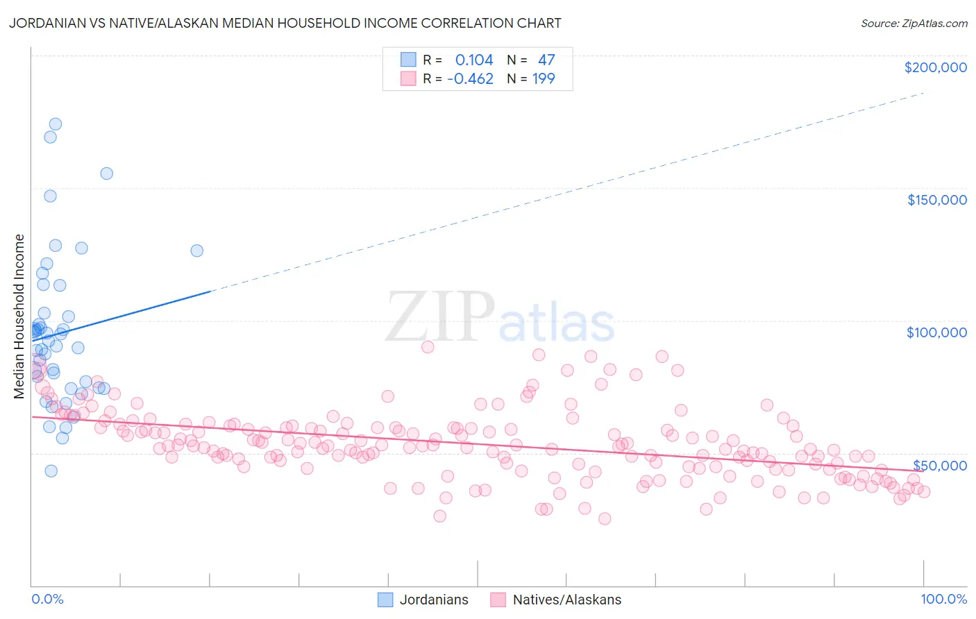 Jordanian vs Native/Alaskan Median Household Income