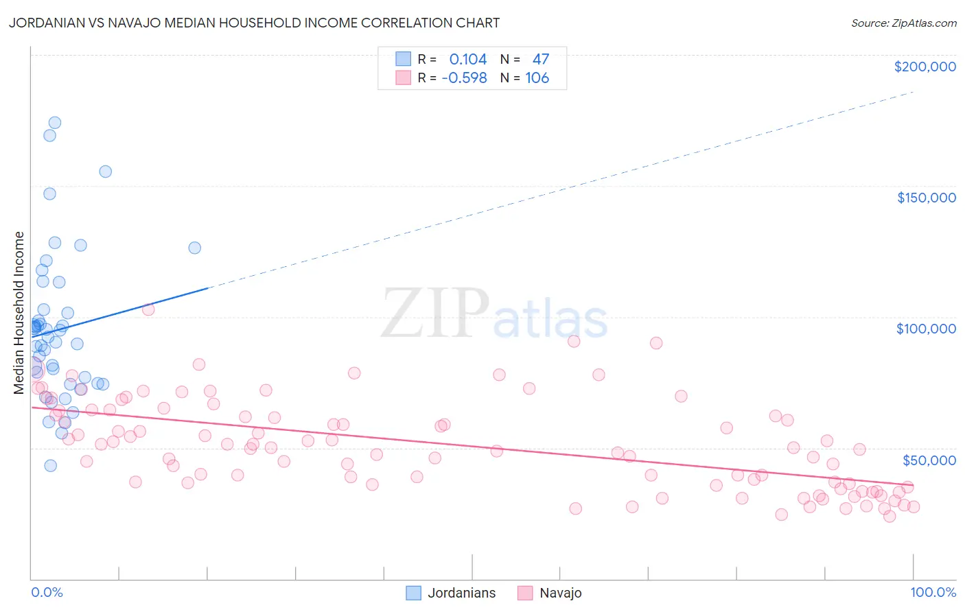 Jordanian vs Navajo Median Household Income