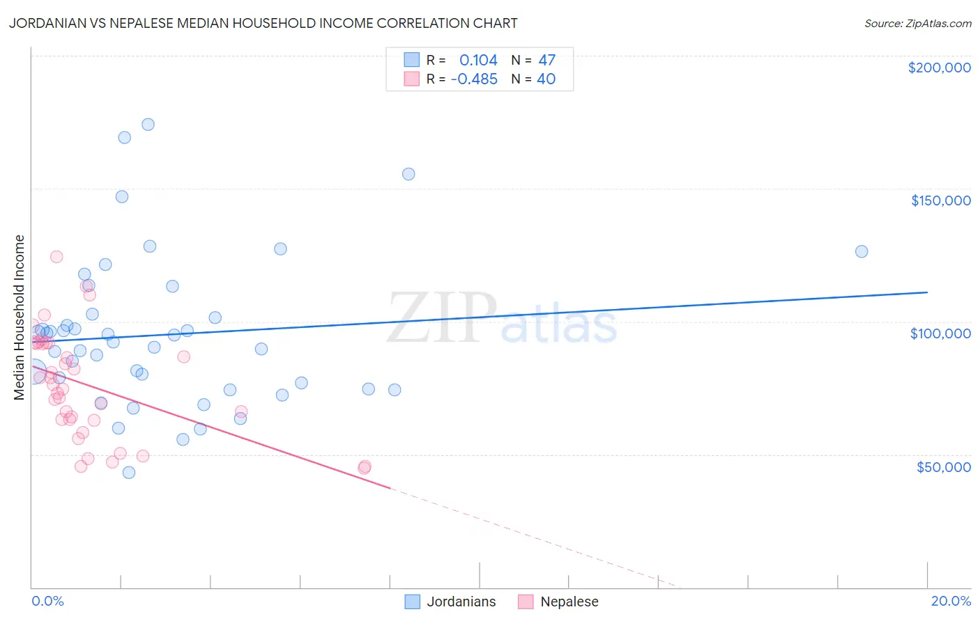 Jordanian vs Nepalese Median Household Income
