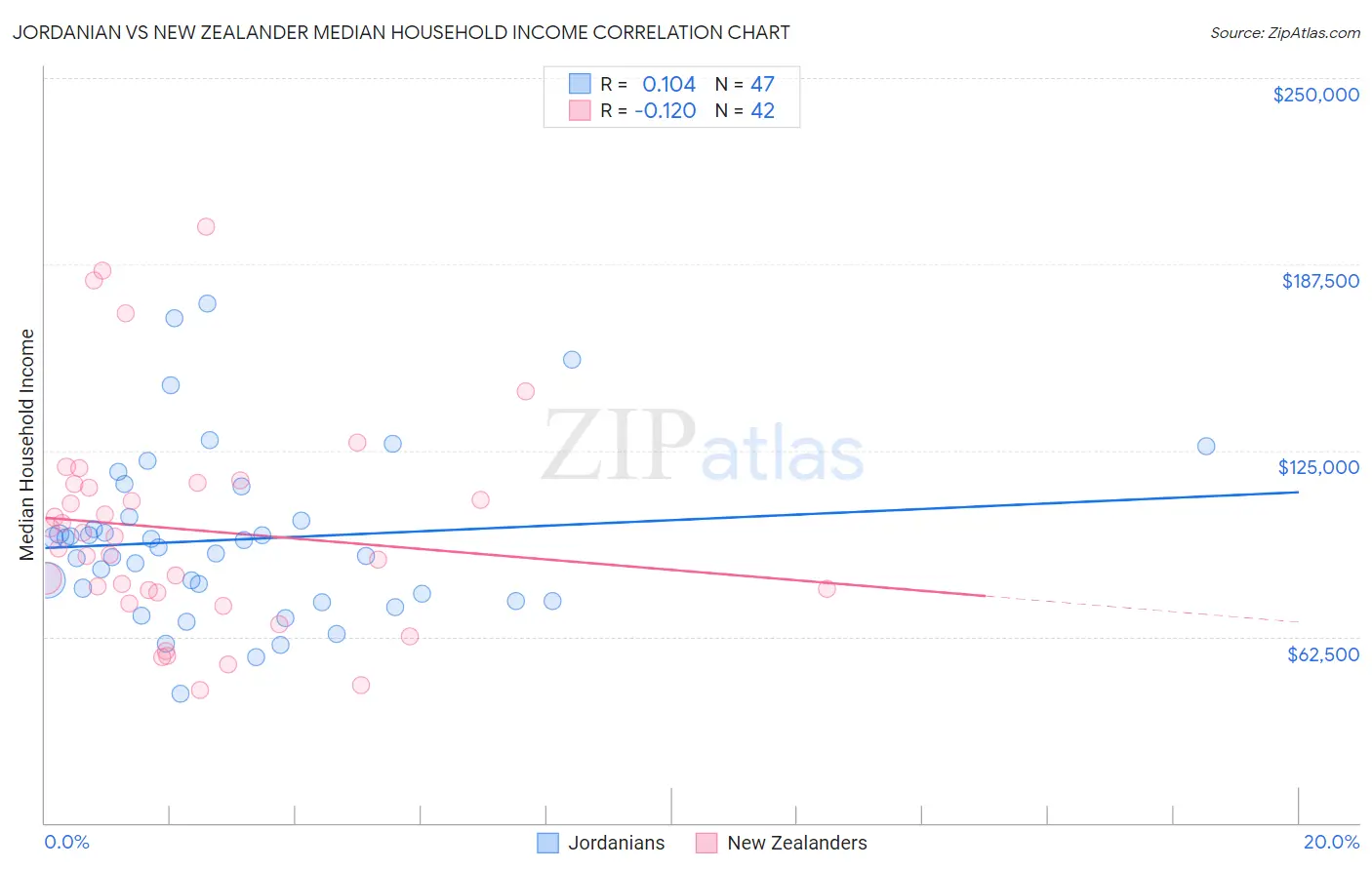 Jordanian vs New Zealander Median Household Income