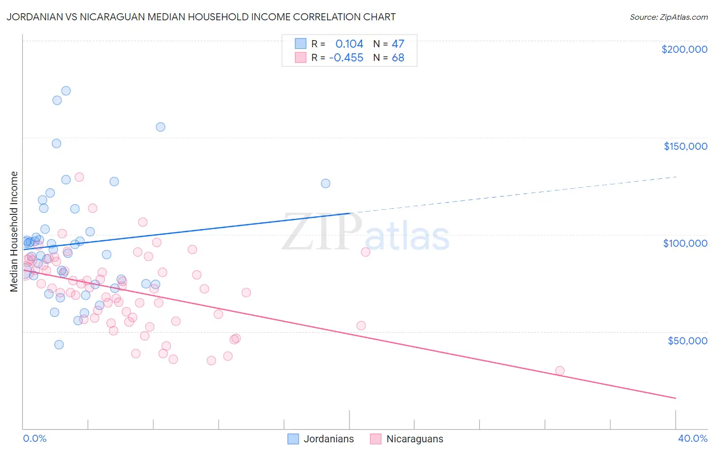 Jordanian vs Nicaraguan Median Household Income