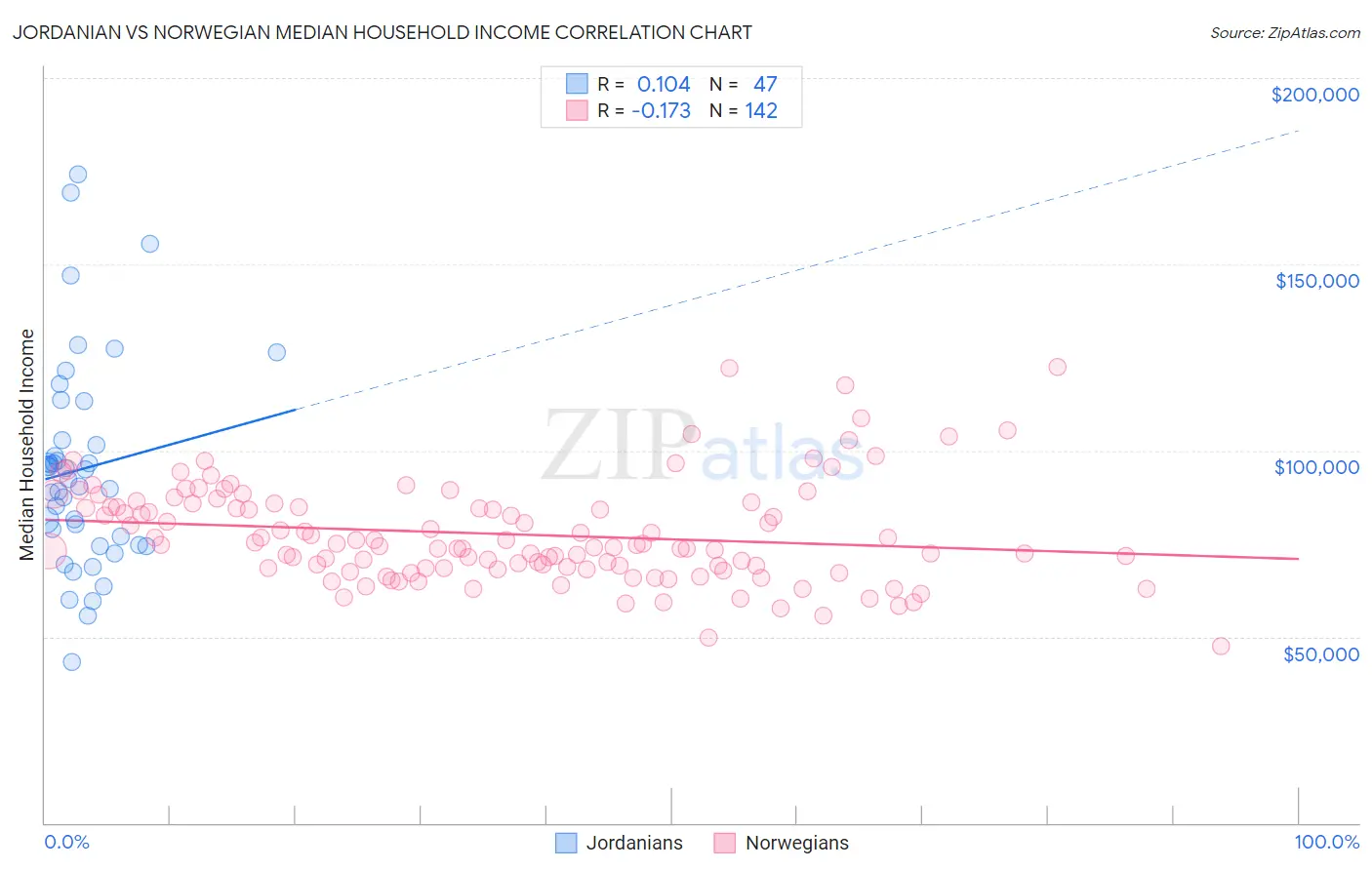 Jordanian vs Norwegian Median Household Income