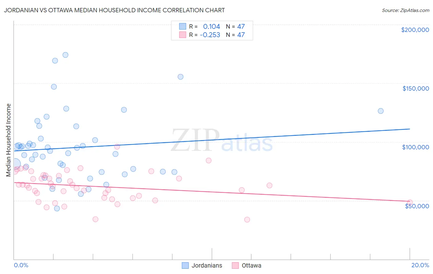 Jordanian vs Ottawa Median Household Income