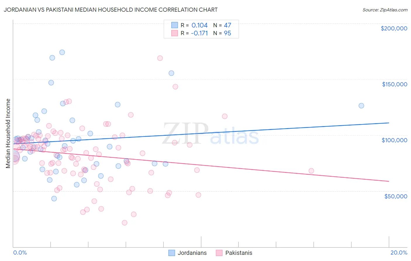 Jordanian vs Pakistani Median Household Income