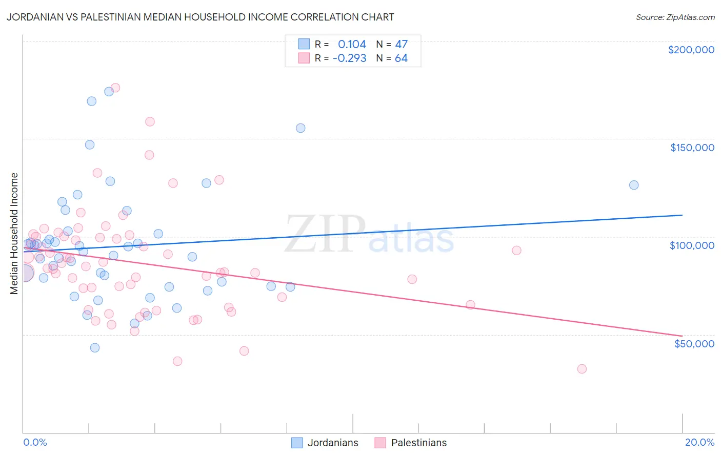 Jordanian vs Palestinian Median Household Income